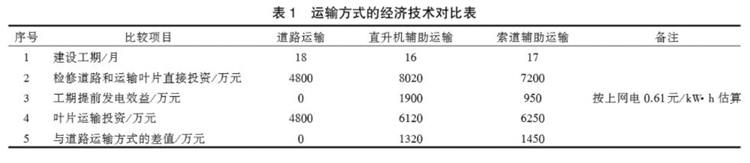 Analysis of Wind Blade Transporting Technology Windmill Blade Trailer